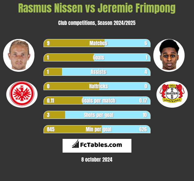 Rasmus Nissen vs Jeremie Frimpong h2h player stats