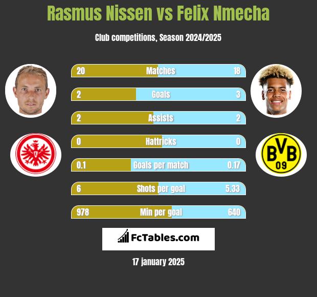 Rasmus Nissen vs Felix Nmecha h2h player stats