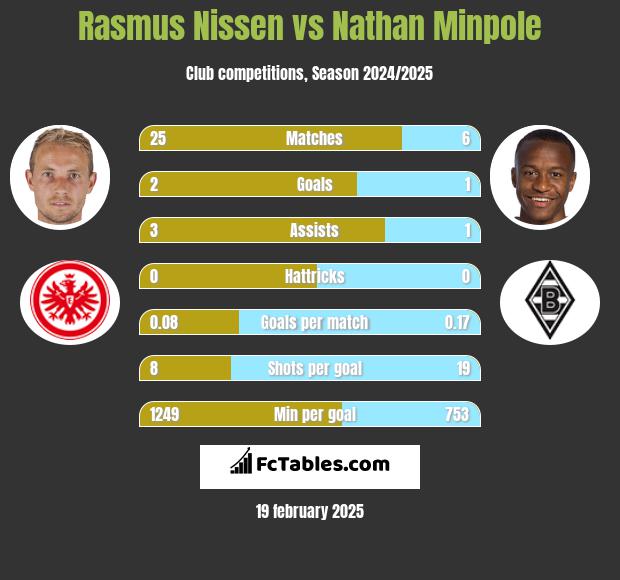 Rasmus Nissen vs Nathan Minpole h2h player stats