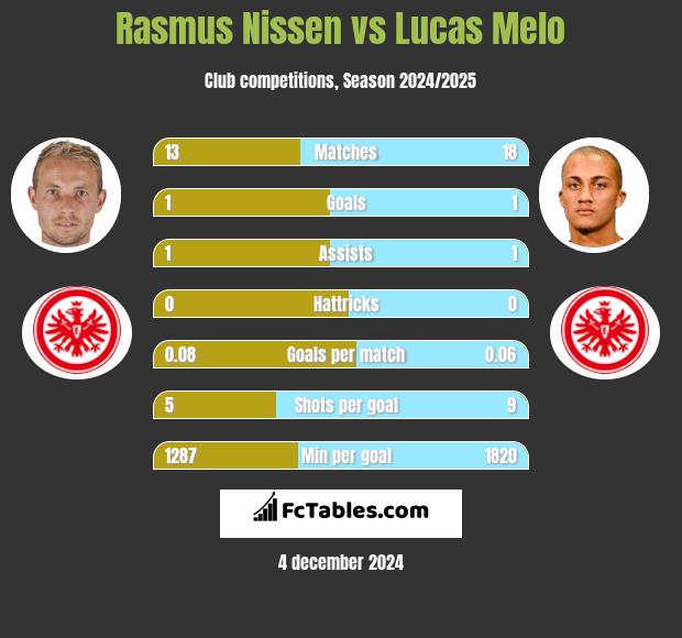 Rasmus Nissen vs Lucas Melo h2h player stats