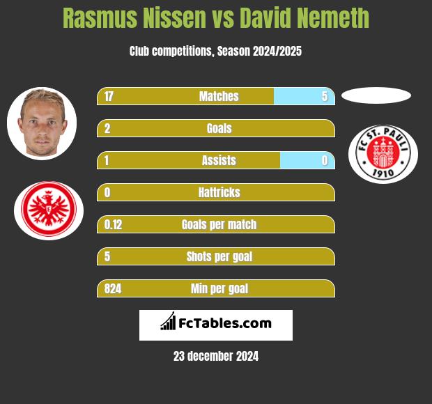 Rasmus Nissen vs David Nemeth h2h player stats