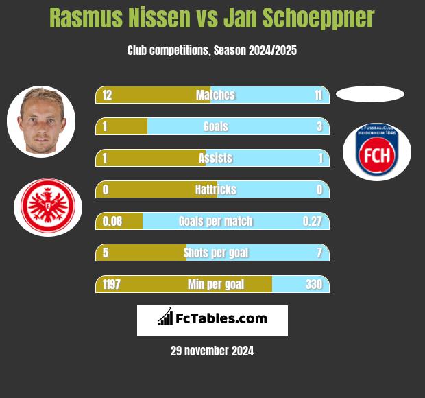 Rasmus Nissen vs Jan Schoeppner h2h player stats