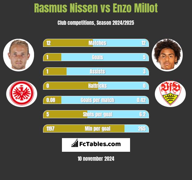 Rasmus Nissen vs Enzo Millot h2h player stats