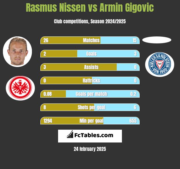 Rasmus Nissen vs Armin Gigovic h2h player stats