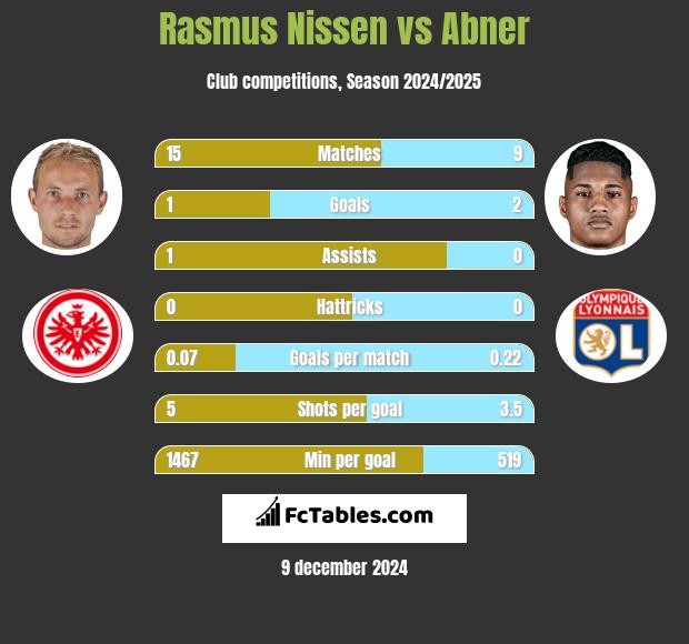 Rasmus Nissen vs Abner h2h player stats