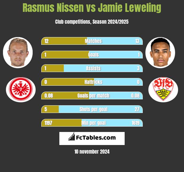 Rasmus Nissen vs Jamie Leweling h2h player stats