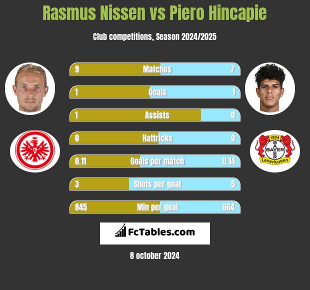 Rasmus Nissen vs Piero Hincapie h2h player stats