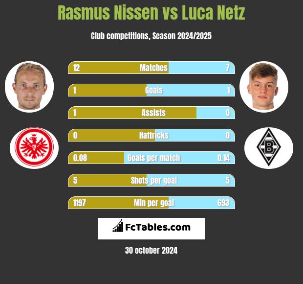 Rasmus Nissen vs Luca Netz h2h player stats