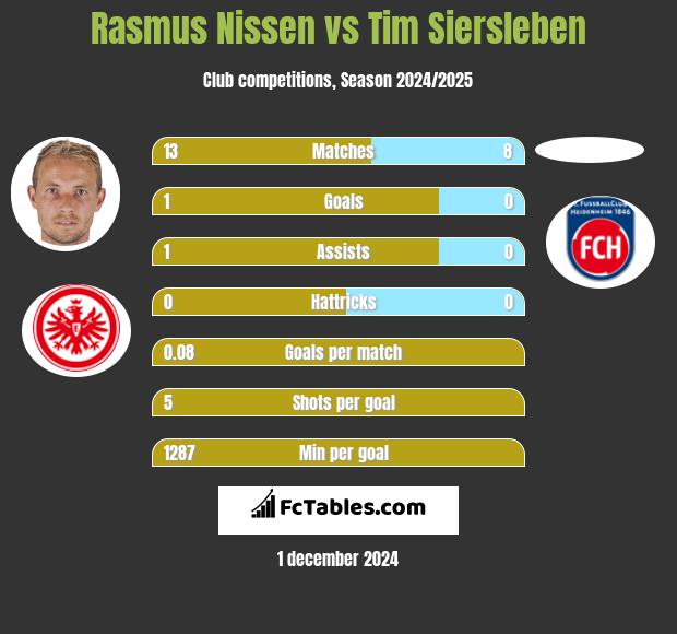 Rasmus Nissen vs Tim Siersleben h2h player stats