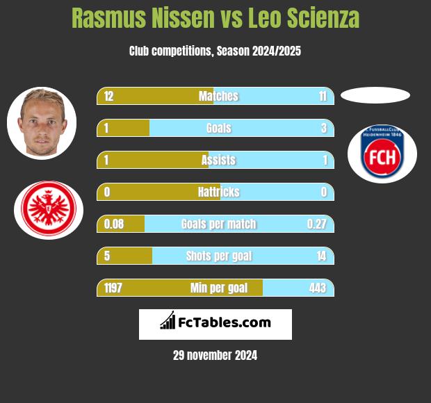 Rasmus Nissen vs Leo Scienza h2h player stats