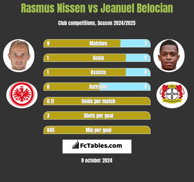 Rasmus Nissen vs Jeanuel Belocian h2h player stats