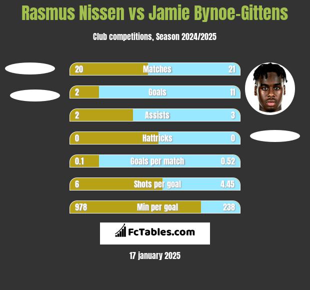 Rasmus Nissen vs Jamie Bynoe-Gittens h2h player stats