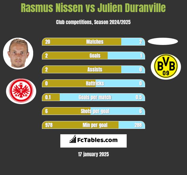 Rasmus Nissen vs Julien Duranville h2h player stats