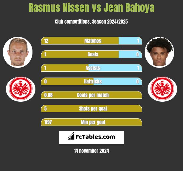 Rasmus Nissen vs Jean Bahoya h2h player stats