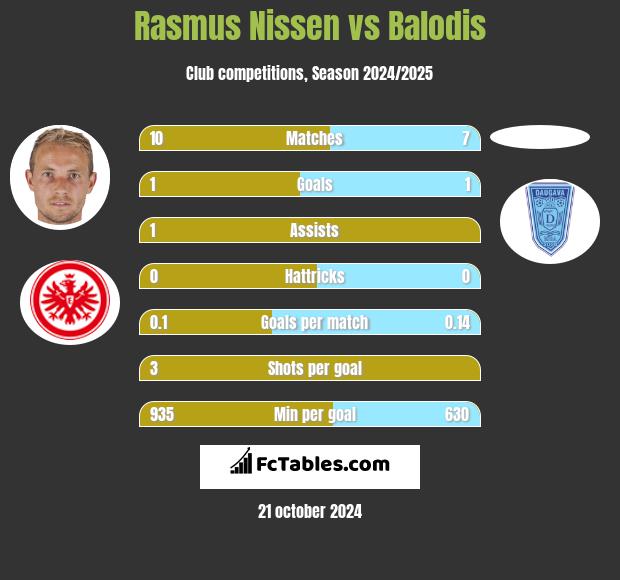 Rasmus Nissen vs Balodis h2h player stats