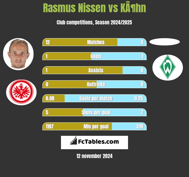 Rasmus Nissen vs KÃ¶hn h2h player stats