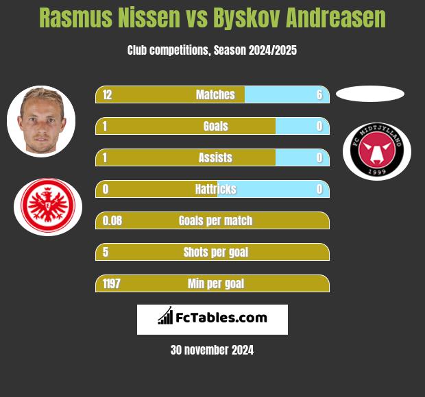 Rasmus Nissen vs Byskov Andreasen h2h player stats