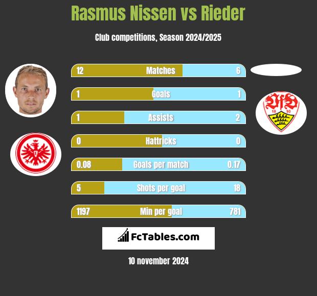 Rasmus Nissen vs Rieder h2h player stats