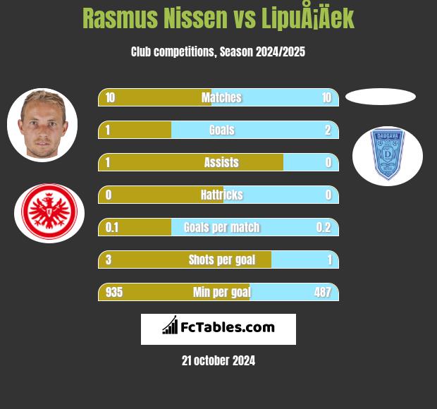 Rasmus Nissen vs LipuÅ¡Äek h2h player stats