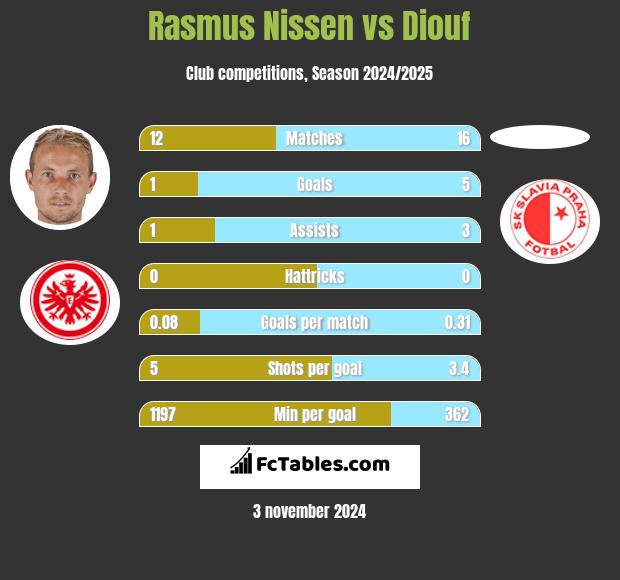 Rasmus Nissen vs Diouf h2h player stats