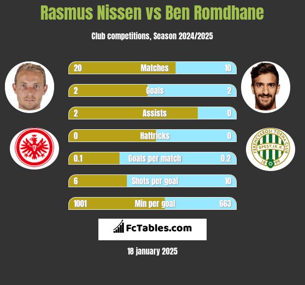 Rasmus Nissen vs Ben Romdhane h2h player stats