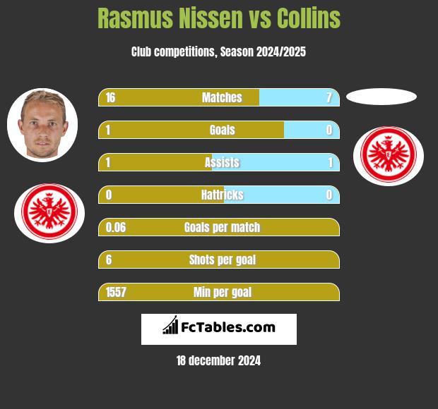 Rasmus Nissen vs Collins h2h player stats