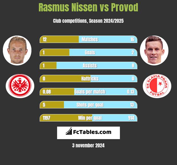 Rasmus Nissen vs Provod h2h player stats