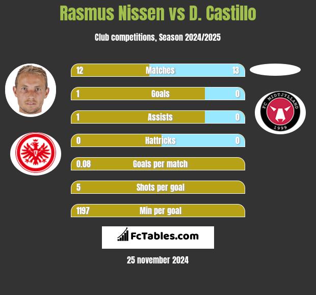 Rasmus Nissen vs D. Castillo h2h player stats