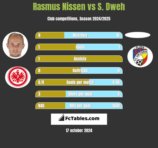 Rasmus Nissen vs S. Dweh h2h player stats