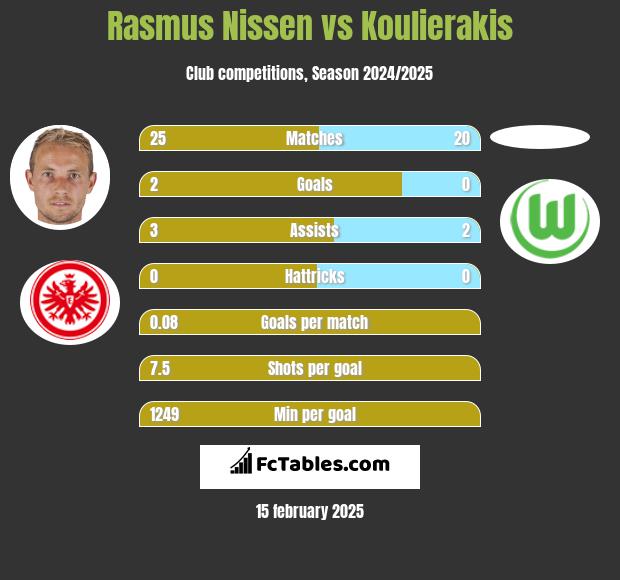 Rasmus Nissen vs Koulierakis h2h player stats