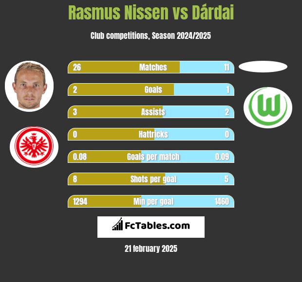 Rasmus Nissen vs Dárdai h2h player stats