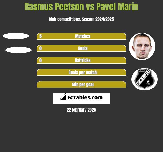 Rasmus Peetson vs Pavel Marin h2h player stats