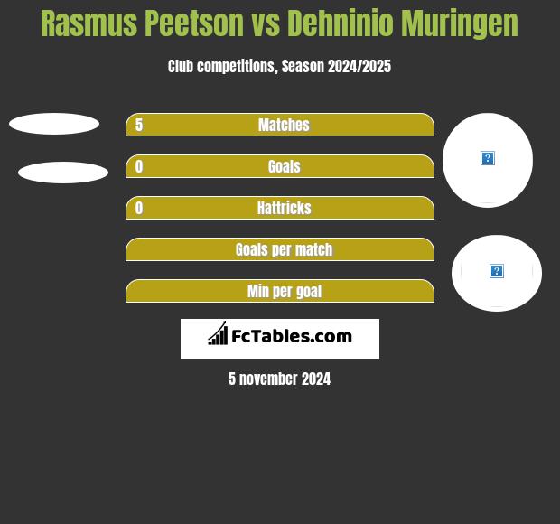 Rasmus Peetson vs Dehninio Muringen h2h player stats