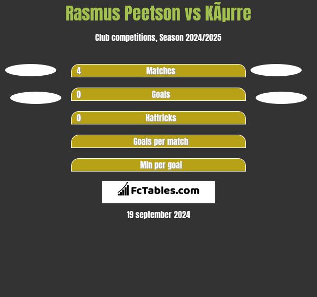 Rasmus Peetson vs KÃµrre h2h player stats