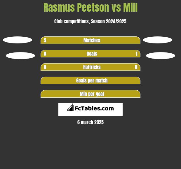 Rasmus Peetson vs Miil h2h player stats