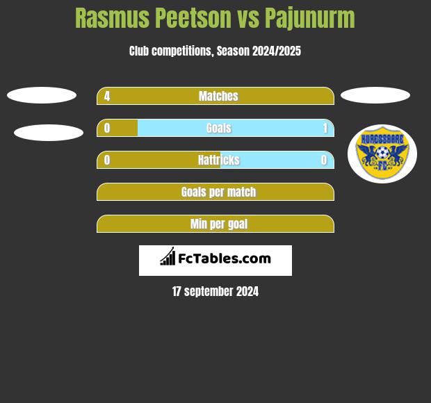 Rasmus Peetson vs Pajunurm h2h player stats