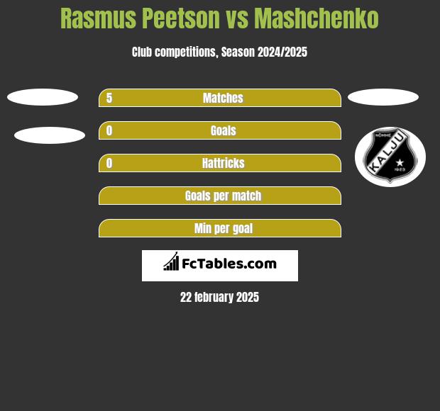 Rasmus Peetson vs Mashchenko h2h player stats