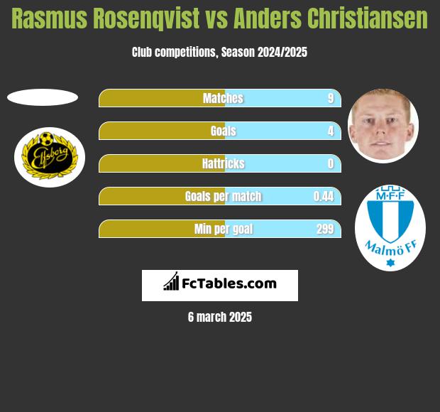 Rasmus Rosenqvist vs Anders Christiansen h2h player stats