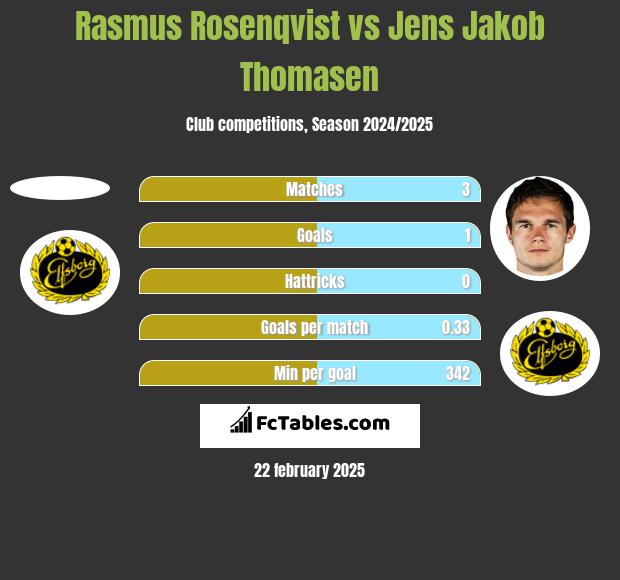 Rasmus Rosenqvist vs Jens Jakob Thomasen h2h player stats