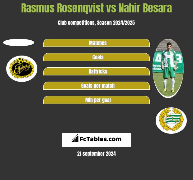 Rasmus Rosenqvist vs Nahir Besara h2h player stats