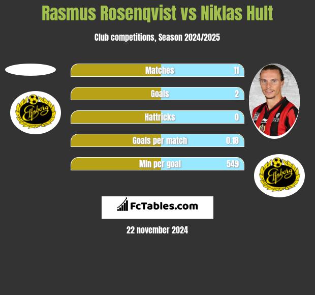 Rasmus Rosenqvist vs Niklas Hult h2h player stats