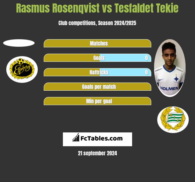 Rasmus Rosenqvist vs Tesfaldet Tekie h2h player stats