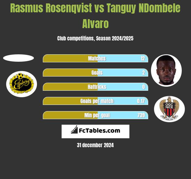 Rasmus Rosenqvist vs Tanguy NDombele Alvaro h2h player stats