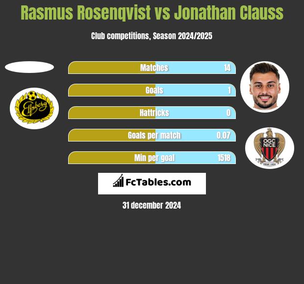 Rasmus Rosenqvist vs Jonathan Clauss h2h player stats