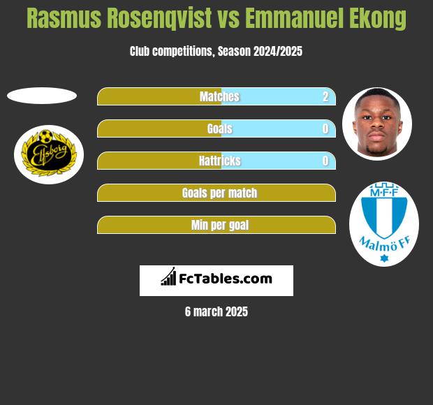 Rasmus Rosenqvist vs Emmanuel Ekong h2h player stats