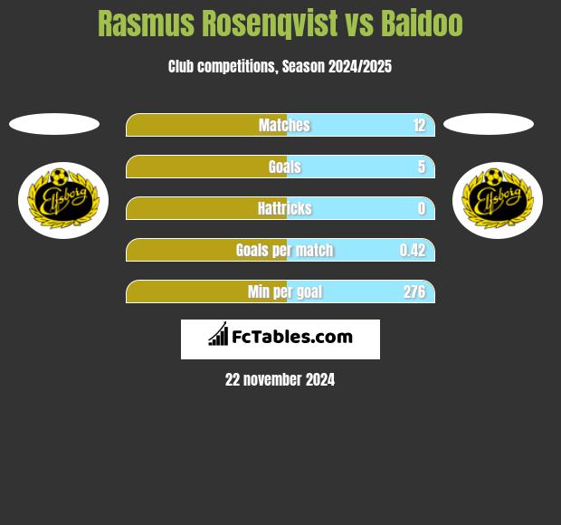 Rasmus Rosenqvist vs Baidoo h2h player stats