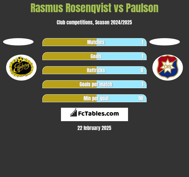 Rasmus Rosenqvist vs Paulson h2h player stats