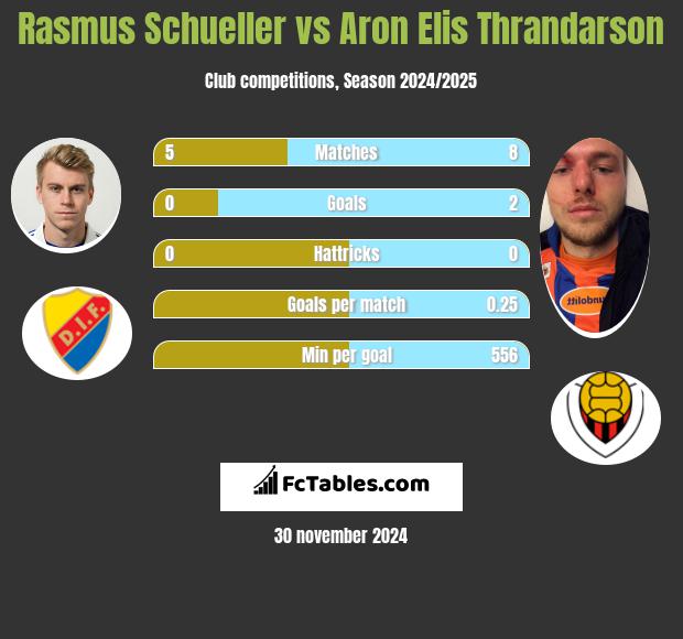 Rasmus Schueller vs Aron Elis Thrandarson h2h player stats