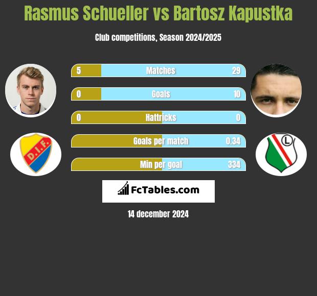 Rasmus Schueller vs Bartosz Kapustka h2h player stats