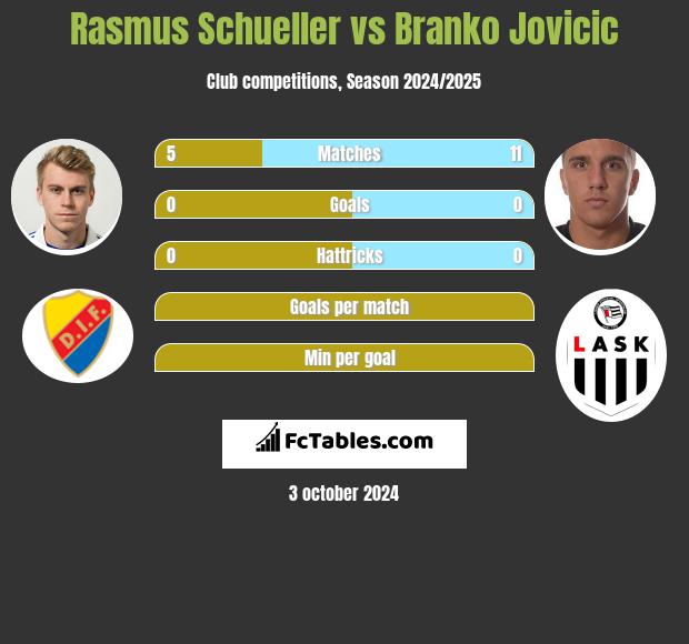 Rasmus Schueller vs Branko Jovicic h2h player stats